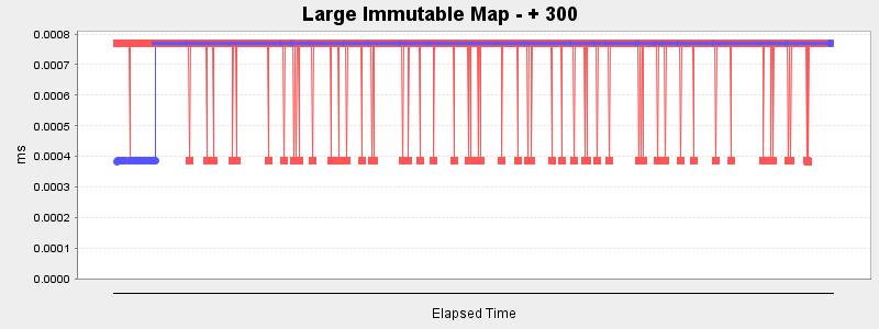 Large Immutable Map - + 300